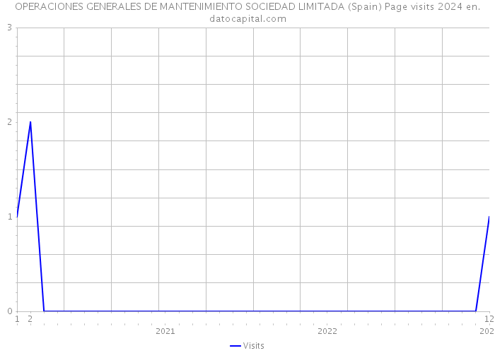 OPERACIONES GENERALES DE MANTENIMIENTO SOCIEDAD LIMITADA (Spain) Page visits 2024 
