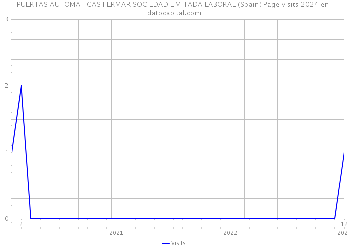 PUERTAS AUTOMATICAS FERMAR SOCIEDAD LIMITADA LABORAL (Spain) Page visits 2024 