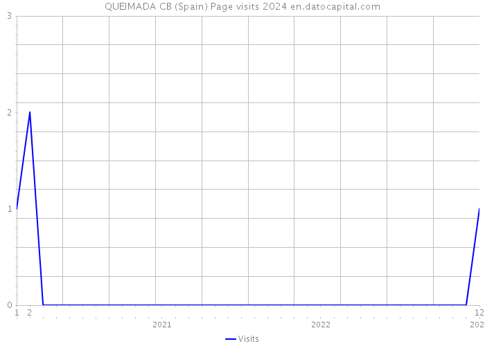 QUEIMADA CB (Spain) Page visits 2024 