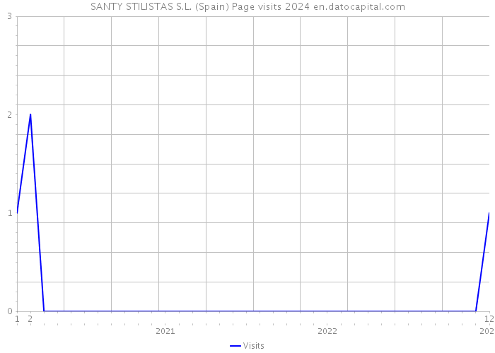 SANTY STILISTAS S.L. (Spain) Page visits 2024 
