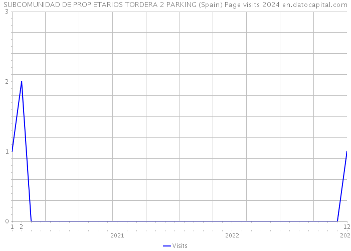 SUBCOMUNIDAD DE PROPIETARIOS TORDERA 2 PARKING (Spain) Page visits 2024 