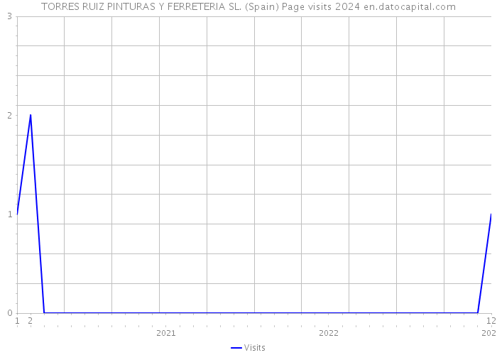 TORRES RUIZ PINTURAS Y FERRETERIA SL. (Spain) Page visits 2024 