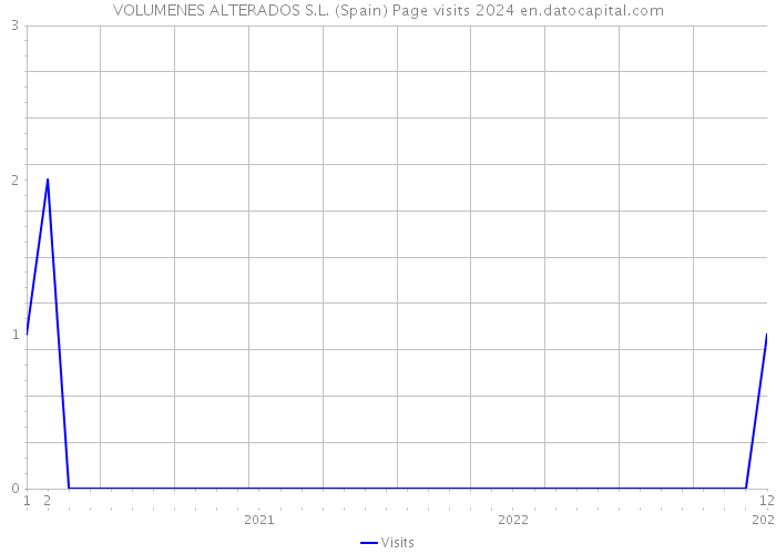 VOLUMENES ALTERADOS S.L. (Spain) Page visits 2024 