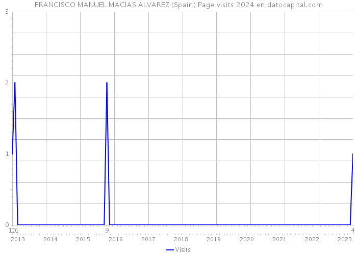 FRANCISCO MANUEL MACIAS ALVAREZ (Spain) Page visits 2024 