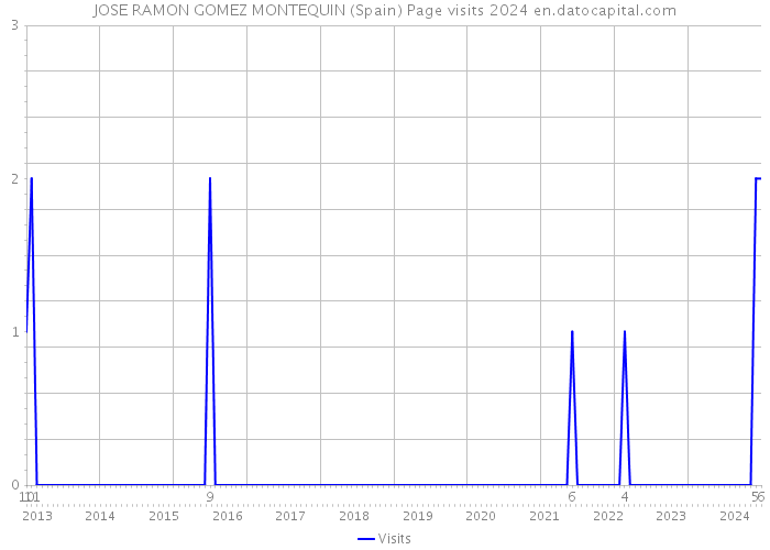 JOSE RAMON GOMEZ MONTEQUIN (Spain) Page visits 2024 