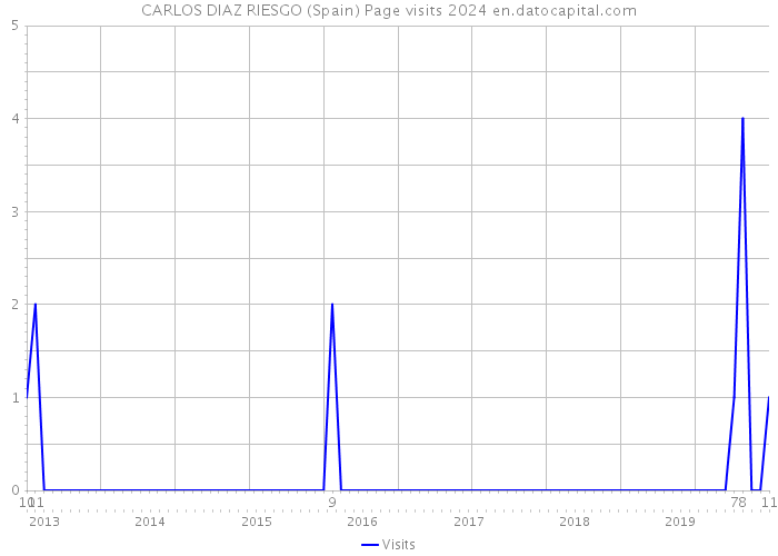 CARLOS DIAZ RIESGO (Spain) Page visits 2024 