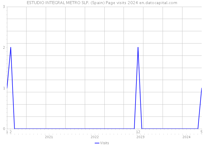 ESTUDIO INTEGRAL METRO SLP. (Spain) Page visits 2024 