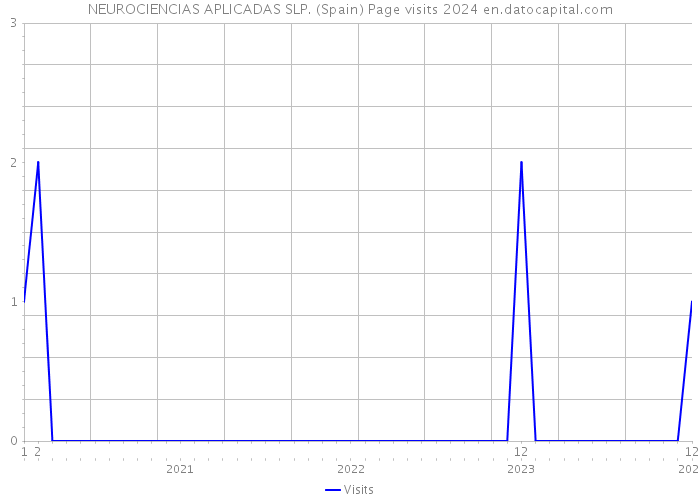 NEUROCIENCIAS APLICADAS SLP. (Spain) Page visits 2024 