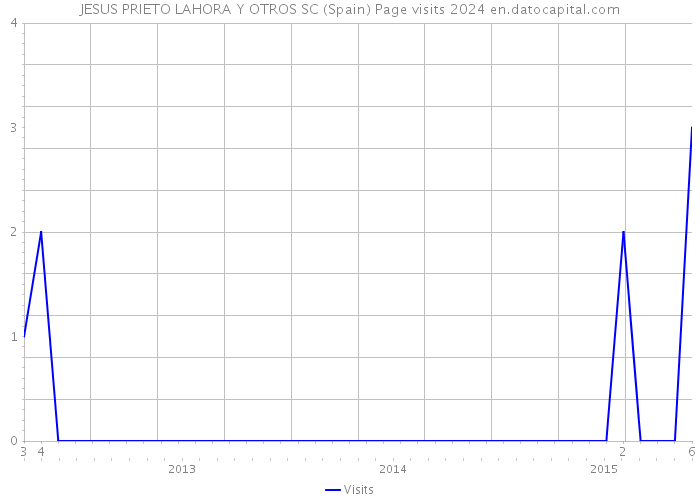 JESUS PRIETO LAHORA Y OTROS SC (Spain) Page visits 2024 