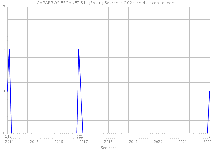 CAPARROS ESCANEZ S.L. (Spain) Searches 2024 