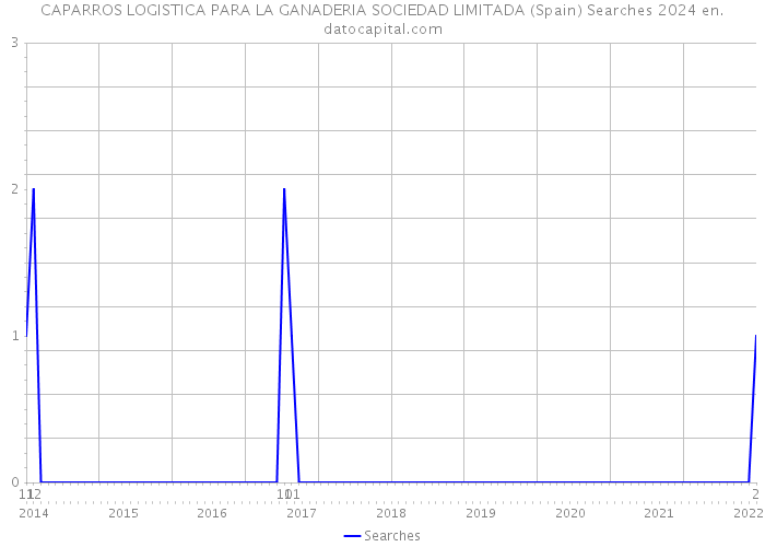 CAPARROS LOGISTICA PARA LA GANADERIA SOCIEDAD LIMITADA (Spain) Searches 2024 