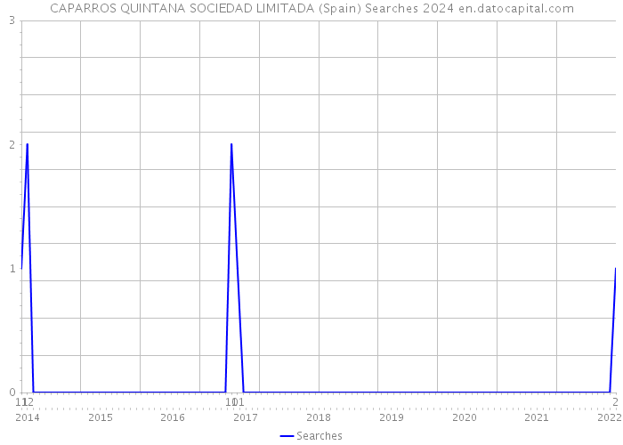 CAPARROS QUINTANA SOCIEDAD LIMITADA (Spain) Searches 2024 