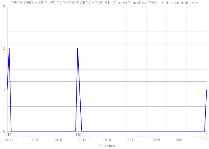 DESPACHO MARTINEZ CAPARROS ABOGADOS S.L. (Spain) Searches 2024 