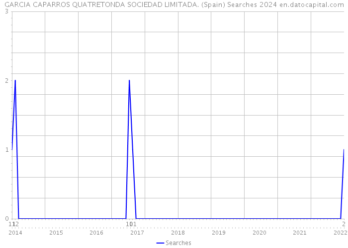 GARCIA CAPARROS QUATRETONDA SOCIEDAD LIMITADA. (Spain) Searches 2024 