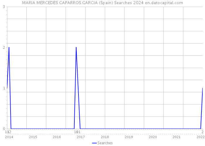 MARIA MERCEDES CAPARROS GARCIA (Spain) Searches 2024 