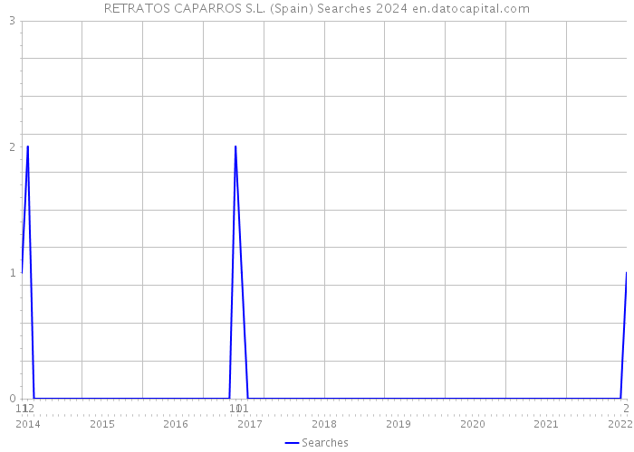 RETRATOS CAPARROS S.L. (Spain) Searches 2024 