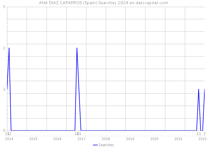 ANA DIAZ CAPARROS (Spain) Searches 2024 