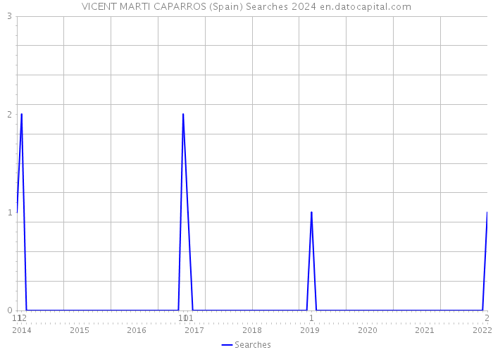 VICENT MARTI CAPARROS (Spain) Searches 2024 