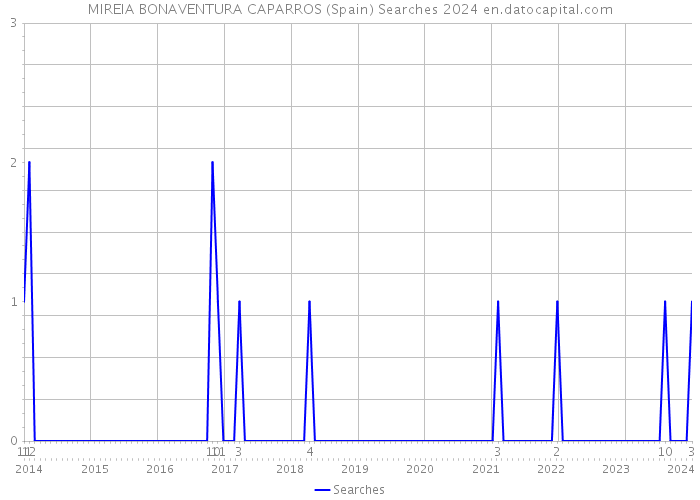 MIREIA BONAVENTURA CAPARROS (Spain) Searches 2024 