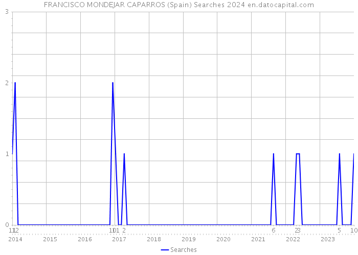 FRANCISCO MONDEJAR CAPARROS (Spain) Searches 2024 