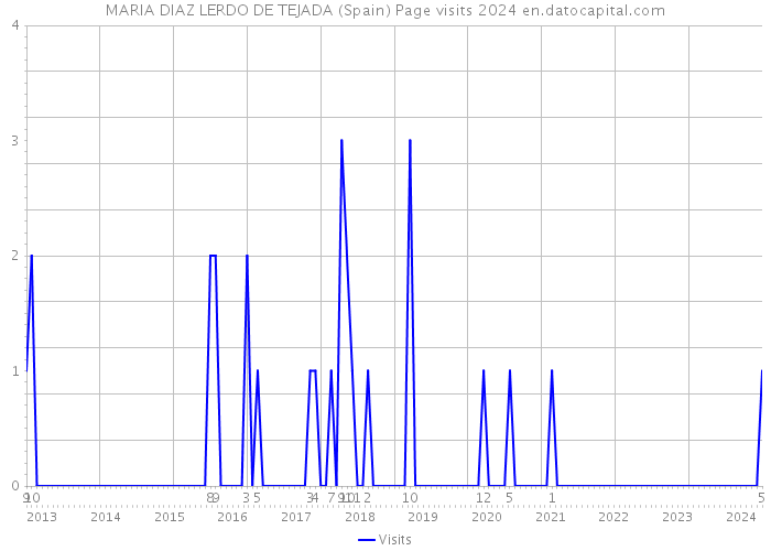 MARIA DIAZ LERDO DE TEJADA (Spain) Page visits 2024 