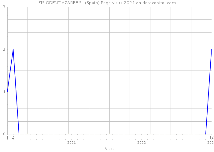 FISIODENT AZARBE SL (Spain) Page visits 2024 