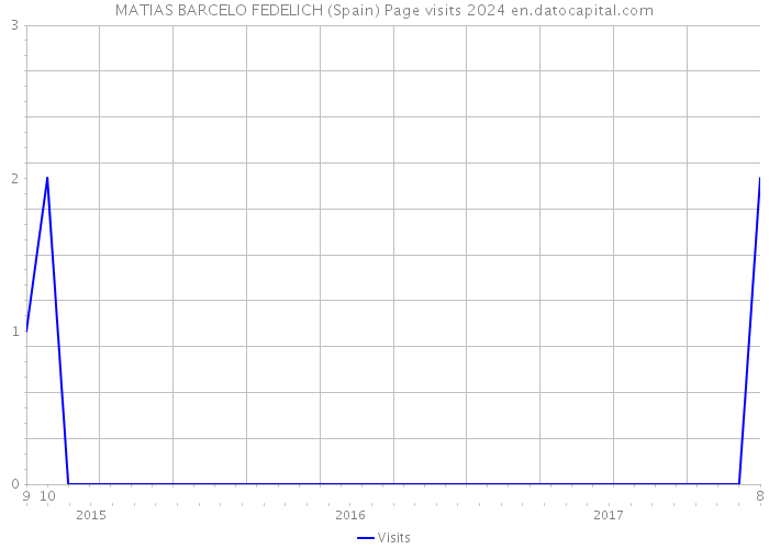 MATIAS BARCELO FEDELICH (Spain) Page visits 2024 