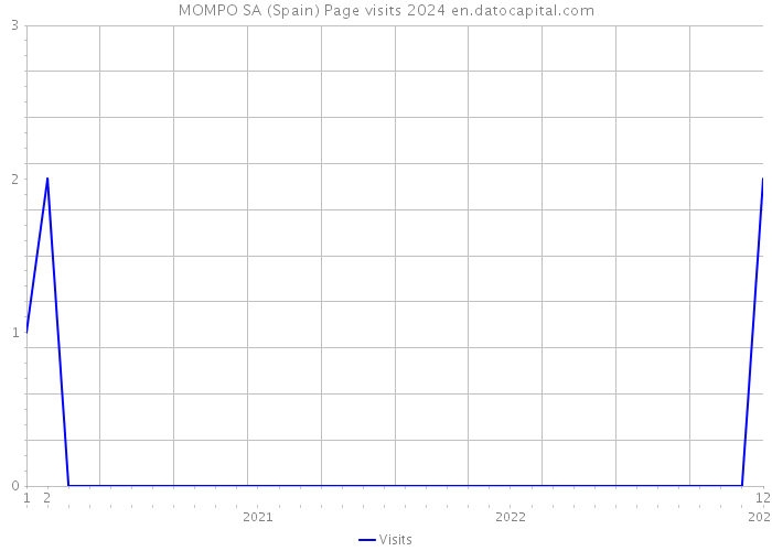 MOMPO SA (Spain) Page visits 2024 