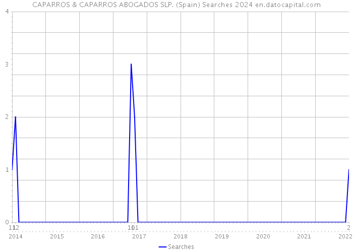 CAPARROS & CAPARROS ABOGADOS SLP. (Spain) Searches 2024 