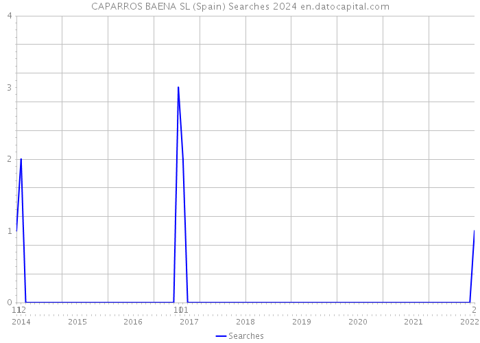 CAPARROS BAENA SL (Spain) Searches 2024 