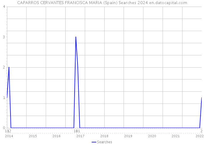 CAPARROS CERVANTES FRANCISCA MARIA (Spain) Searches 2024 