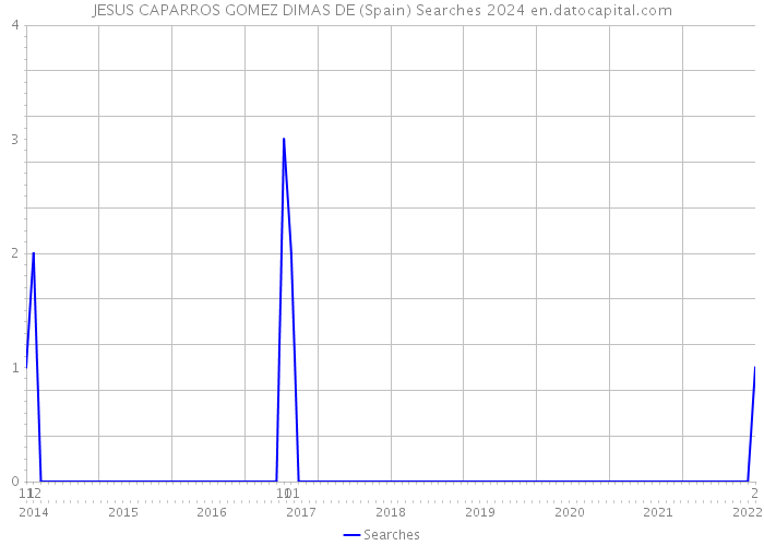 JESUS CAPARROS GOMEZ DIMAS DE (Spain) Searches 2024 