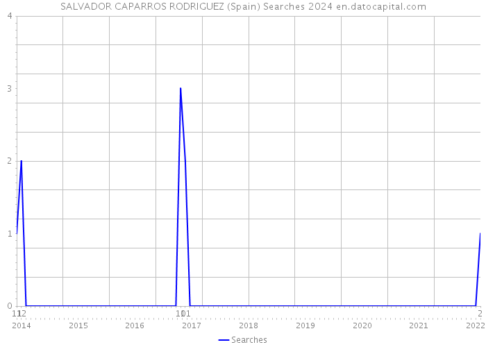 SALVADOR CAPARROS RODRIGUEZ (Spain) Searches 2024 