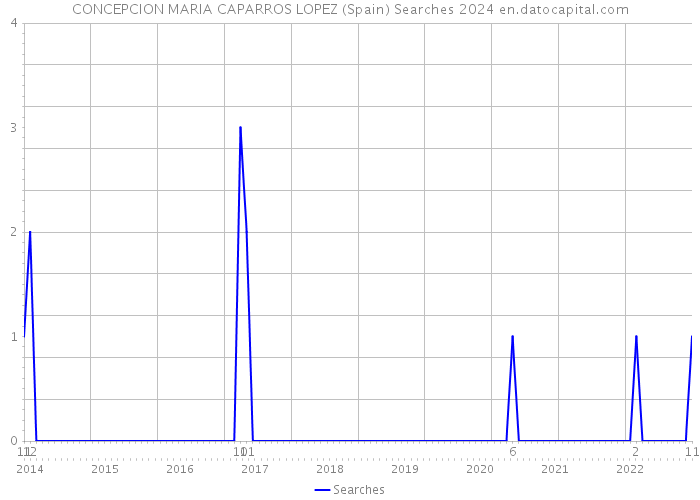 CONCEPCION MARIA CAPARROS LOPEZ (Spain) Searches 2024 