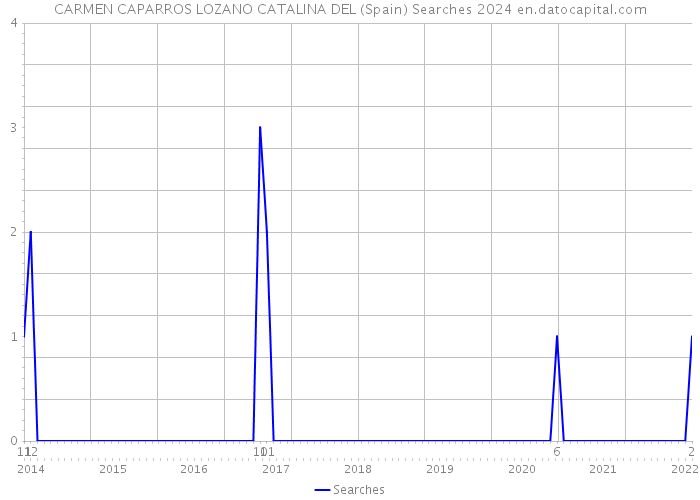 CARMEN CAPARROS LOZANO CATALINA DEL (Spain) Searches 2024 
