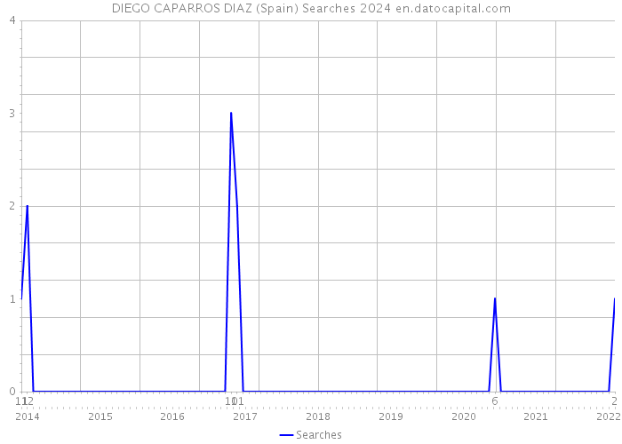 DIEGO CAPARROS DIAZ (Spain) Searches 2024 