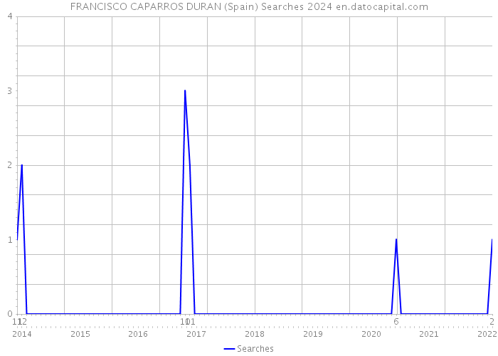FRANCISCO CAPARROS DURAN (Spain) Searches 2024 
