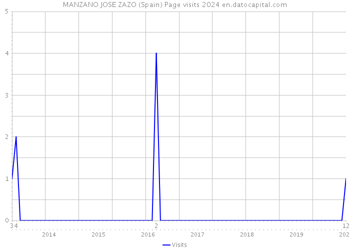 MANZANO JOSE ZAZO (Spain) Page visits 2024 