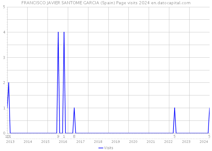 FRANCISCO JAVIER SANTOME GARCIA (Spain) Page visits 2024 