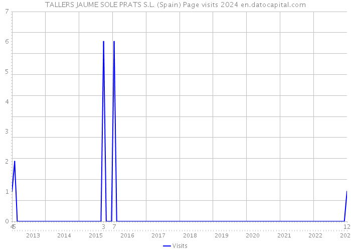 TALLERS JAUME SOLE PRATS S.L. (Spain) Page visits 2024 