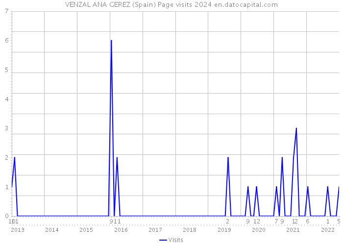 VENZAL ANA GEREZ (Spain) Page visits 2024 