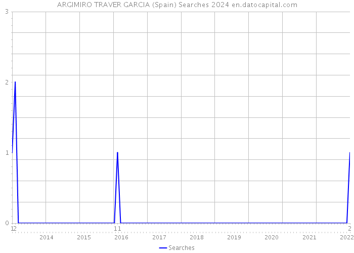 ARGIMIRO TRAVER GARCIA (Spain) Searches 2024 