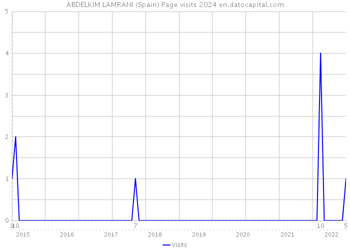 ABDELKIM LAMRANI (Spain) Page visits 2024 