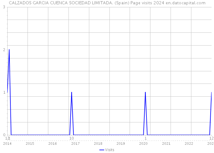 CALZADOS GARCIA CUENCA SOCIEDAD LIMITADA. (Spain) Page visits 2024 