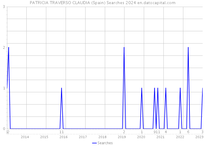PATRICIA TRAVERSO CLAUDIA (Spain) Searches 2024 