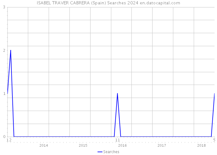 ISABEL TRAVER CABRERA (Spain) Searches 2024 