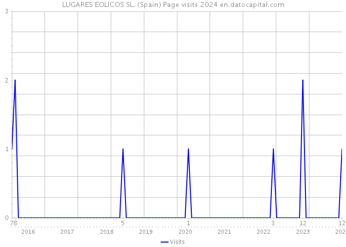 LUGARES EOLICOS SL. (Spain) Page visits 2024 