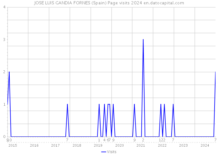 JOSE LUIS GANDIA FORNES (Spain) Page visits 2024 