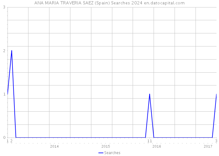 ANA MARIA TRAVERIA SAEZ (Spain) Searches 2024 