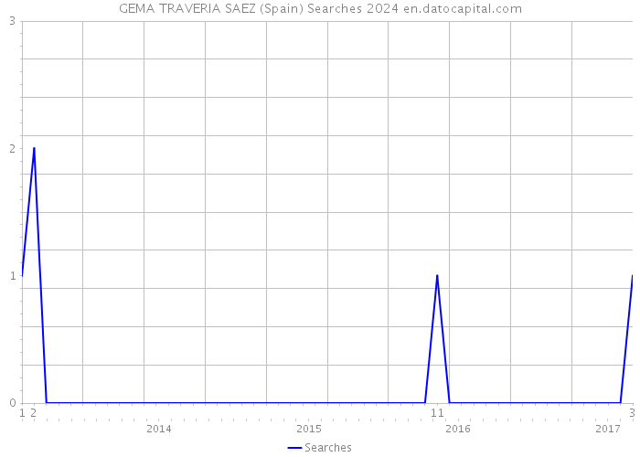 GEMA TRAVERIA SAEZ (Spain) Searches 2024 